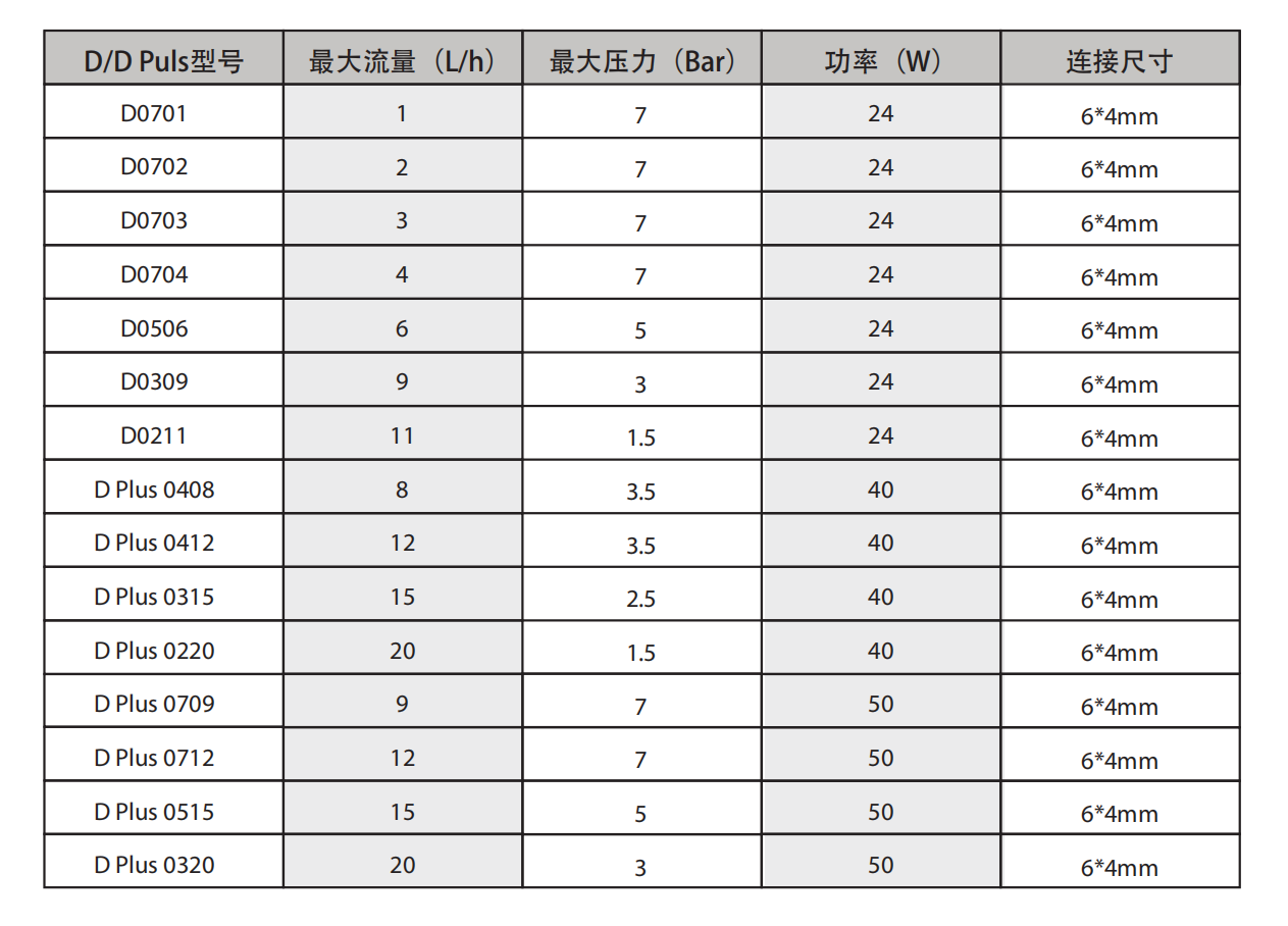 D/D Puls 系列尺寸图